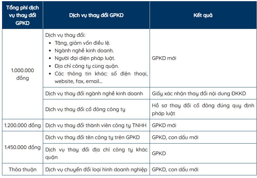 DỊCH VỤ THAY ĐỔI GIẤY PHÉP KINH DOANH TẠI BẮC NINH UY TÍN